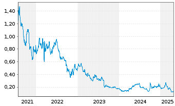 Chart LINKLOGIS INC. Cl.B - 5 Years