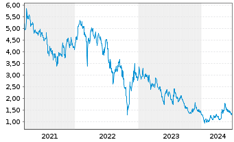 Chart Longfor Group Holdings Ltd. - 5 années