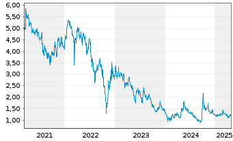 Chart Longfor Group Holdings Ltd. - 5 Years