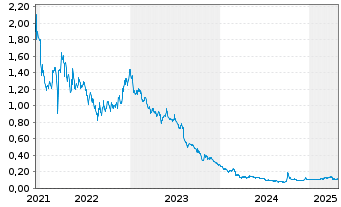 Chart Yonghe Medical Group Co. Ltd. - 5 années