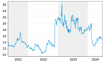 Chart Manchester United PLC Cl.A  - 5 Years