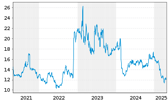 Chart Manchester United PLC Cl.A  - 5 Years