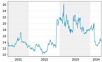 Chart Manchester United PLC Cl.A  - 5 Years