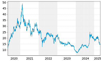 Chart Meituan - 5 Years