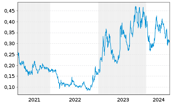 Chart Meitu Inc. - 5 Years