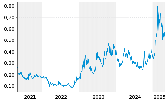 Chart Meitu Inc. - 5 années