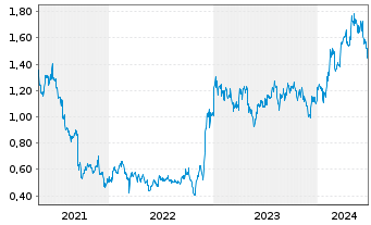 Chart MGM China Holdings Ltd. - 5 Years