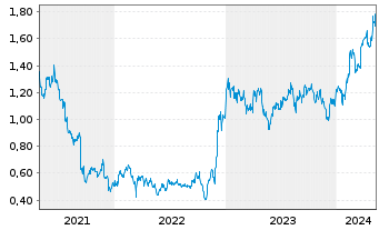 Chart MGM China Holdings Ltd. - 5 années