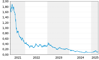 Chart MicroPort CardioFlow Medtech - 5 années