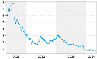 Chart Microport Scientific Corp. - 5 Years