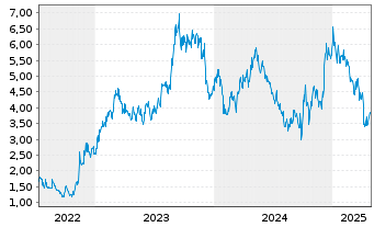 Chart MINISO Group Holding Ltd. Cl.A - 5 années