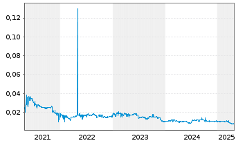 Chart Modern Beauty Salon Hldgs Ltd. - 5 Years