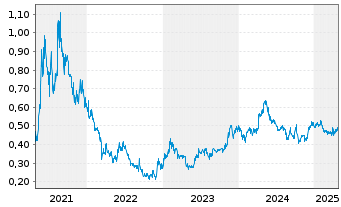 Chart Modern Dental Group Ltd - 5 années