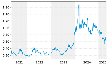 Chart Mongolian Mining Corp. - 5 Years