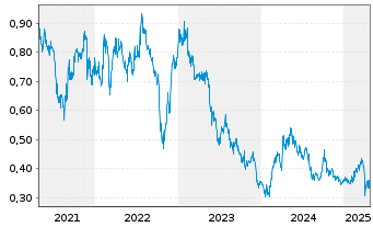 Chart NagaCorp. Ltd. - 5 années