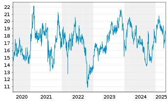 Chart NetEase Inc. - 5 Years