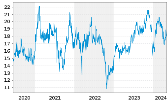 Chart NetEase Inc. - 5 Years