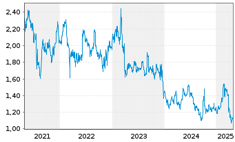 Chart NetDragon Websoft Inc. - 5 années