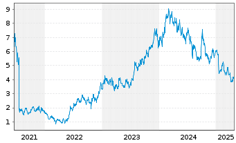 Chart New Oriental Educat.&Techn.Grp - 5 années