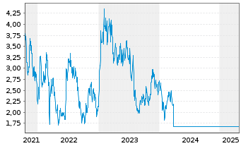 Chart New Horizon Health Ltd. - 5 années