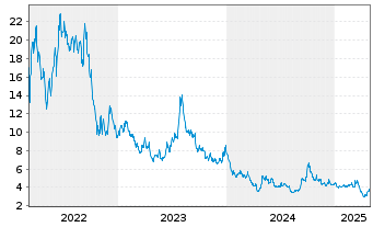 Chart Nio Inc. Cl. A - 5 Years