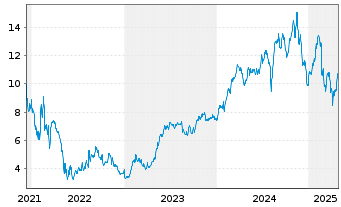 Chart Nu Holdings Ltd. - 5 années