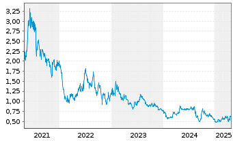 Chart Ocumension Therapeutics - 5 années