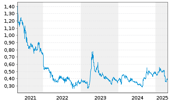 Chart IGG Inc. - 5 années