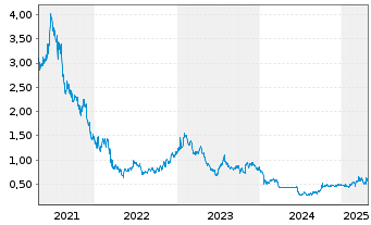 Chart Peijia Medical Ltd. - 5 Years