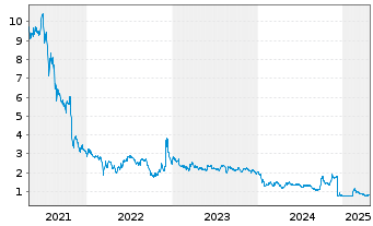 Chart Ping An Healthcare & Technol. - 5 Years