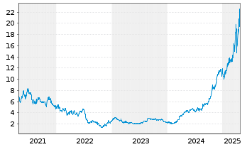 Chart Pop Mart International Group - 5 Years