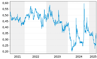 Chart Radiance Holdings(Group)Co.Ltd - 5 Years