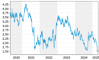 Chart Sands China Ltd. - 5 Years