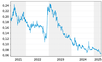 Chart Sa Sa International Hldgs Ltd. - 5 Years