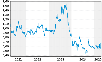 Chart Sany Heavy Equipment Intl Co. - 5 années