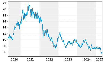 Chart Shenzhou Intl Group Hldgs Ltd. - 5 années