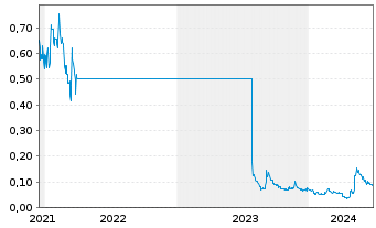 Chart Shimao Group Holdings Ltd. - 5 Years