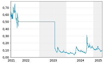 Chart Shimao Group Holdings Ltd. - 5 années