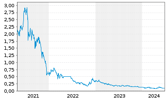 Chart Shimao Services Holdings Ltd. - 5 années