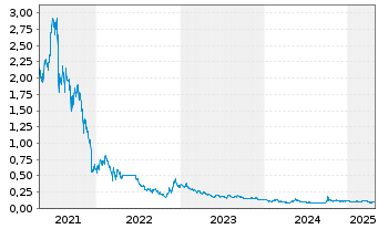 Chart Shimao Services Holdings Ltd. - 5 années