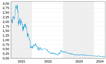 Chart Shimao Services Holdings Ltd. - 5 Years