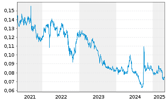 Chart Shui on Land Ltd. - 5 Years