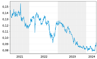 Chart Shui on Land Ltd. - 5 Years