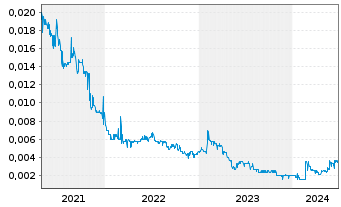 Chart Shunfeng Intl Clean Energy Ltd - 5 Years