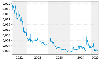 Chart Shunfeng Intl Clean Energy Ltd - 5 Years