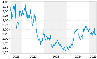 Chart SITC International Hldg.Co.Ltd - 5 années