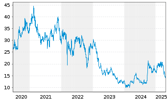 Chart JD.com Inc. - 5 Jahre