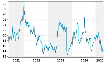 Chart Smart Global Holdings Inc. - 5 Years