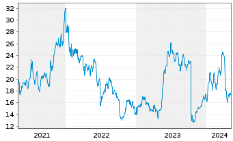 Chart Smart Global Holdings Inc. - 5 Years