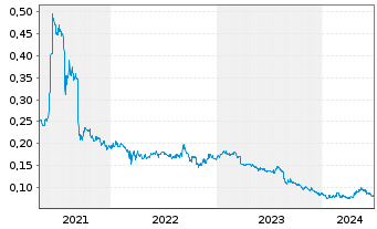 Chart Soho China Ltd. - 5 années